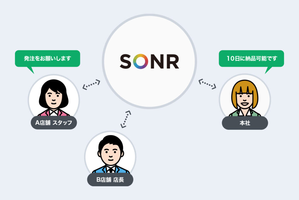 商品発注等におけるSONR活用イメージ